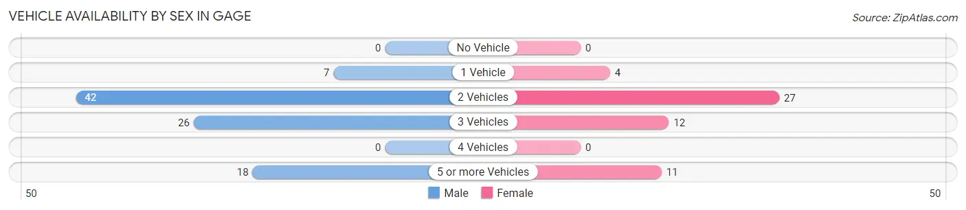 Vehicle Availability by Sex in Gage