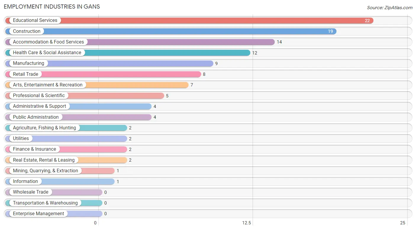 Employment Industries in Gans