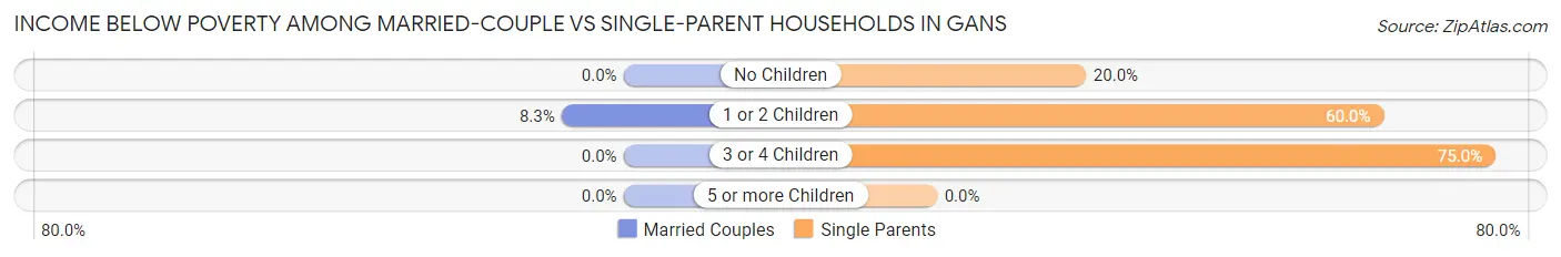 Income Below Poverty Among Married-Couple vs Single-Parent Households in Gans