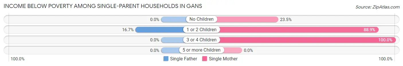 Income Below Poverty Among Single-Parent Households in Gans