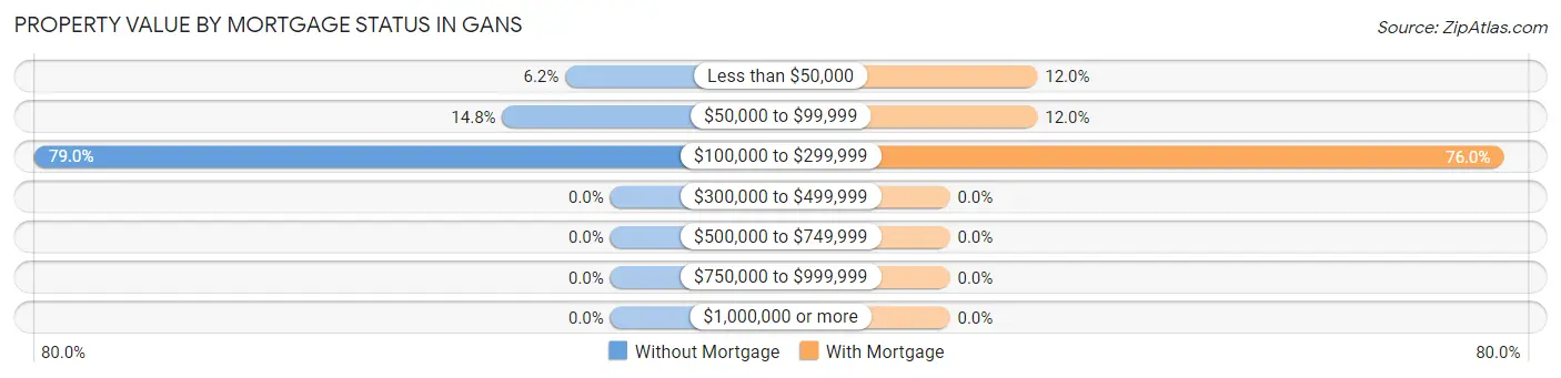 Property Value by Mortgage Status in Gans