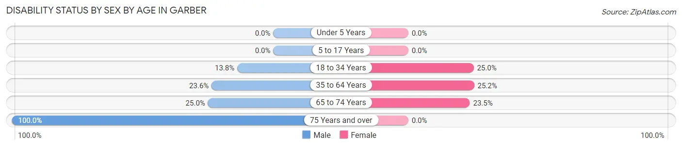 Disability Status by Sex by Age in Garber