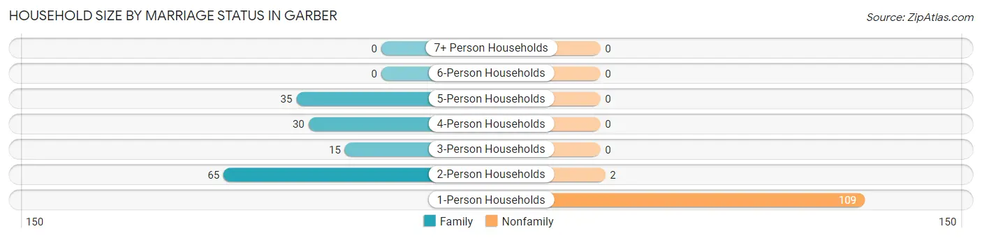 Household Size by Marriage Status in Garber