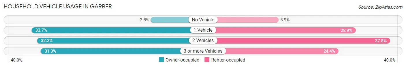Household Vehicle Usage in Garber