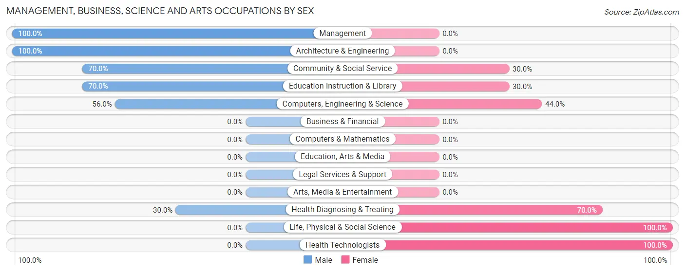 Management, Business, Science and Arts Occupations by Sex in Garber