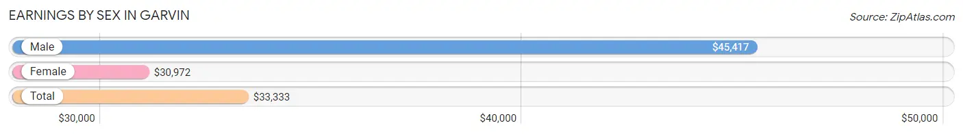 Earnings by Sex in Garvin