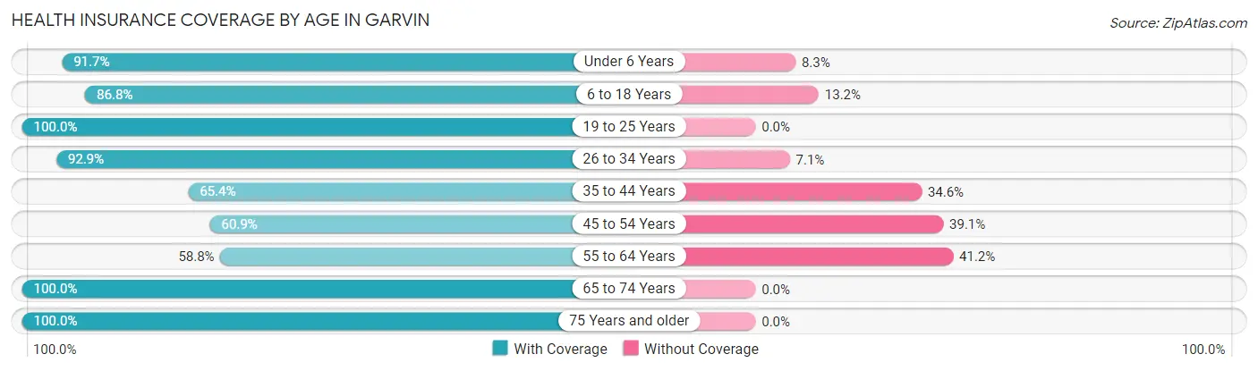 Health Insurance Coverage by Age in Garvin