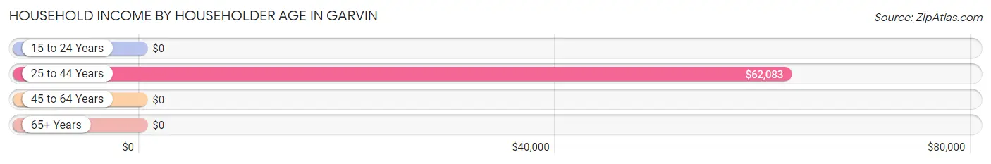 Household Income by Householder Age in Garvin