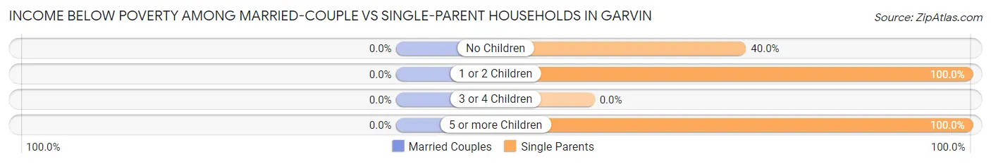 Income Below Poverty Among Married-Couple vs Single-Parent Households in Garvin