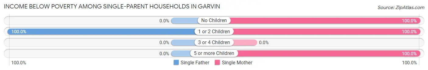 Income Below Poverty Among Single-Parent Households in Garvin