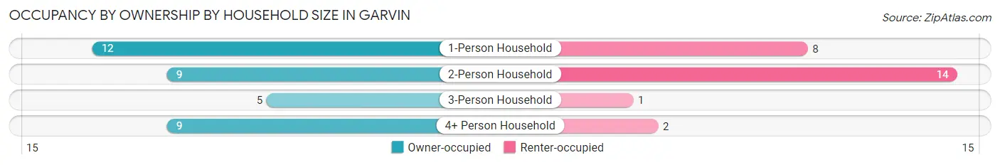 Occupancy by Ownership by Household Size in Garvin