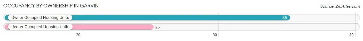 Occupancy by Ownership in Garvin
