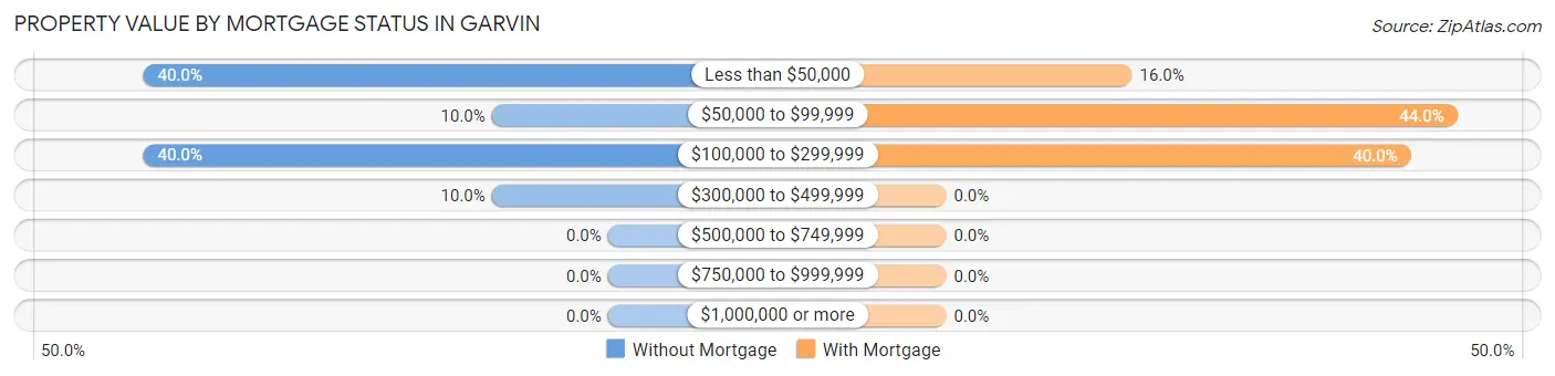Property Value by Mortgage Status in Garvin