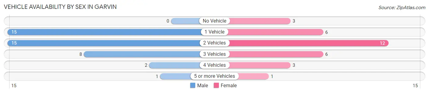 Vehicle Availability by Sex in Garvin