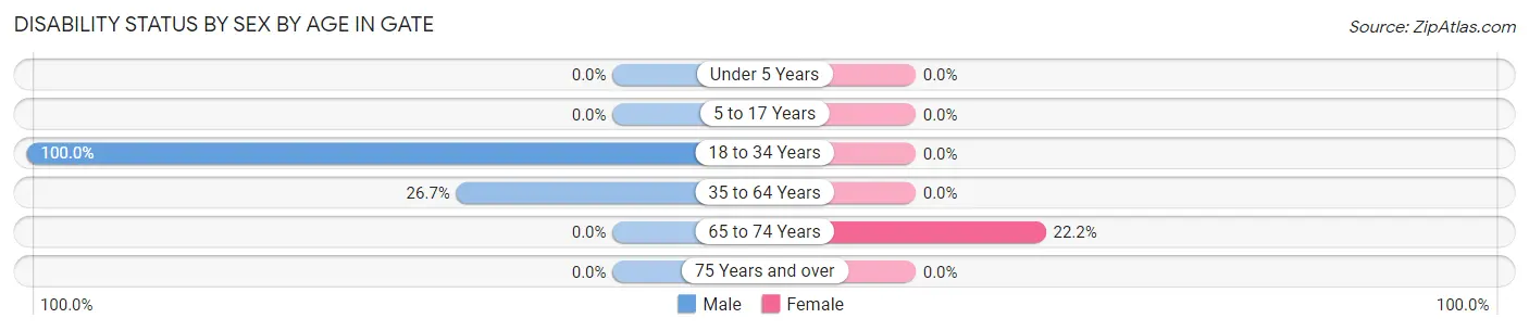 Disability Status by Sex by Age in Gate