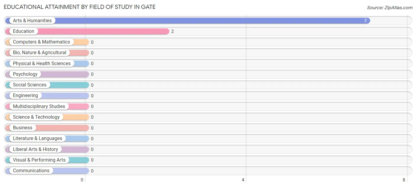 Educational Attainment by Field of Study in Gate