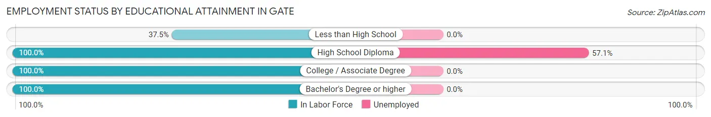 Employment Status by Educational Attainment in Gate