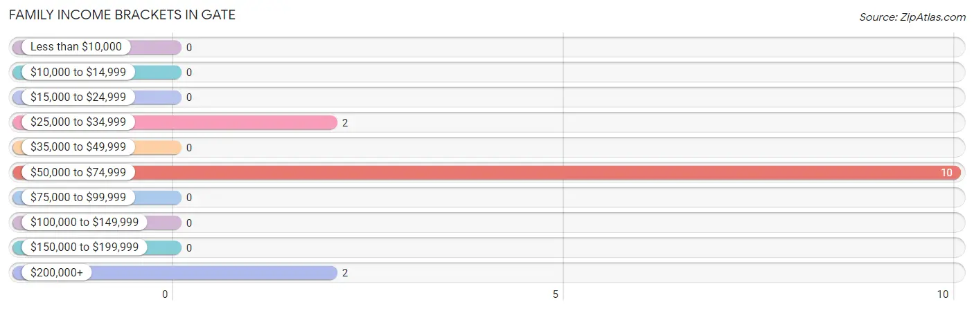 Family Income Brackets in Gate