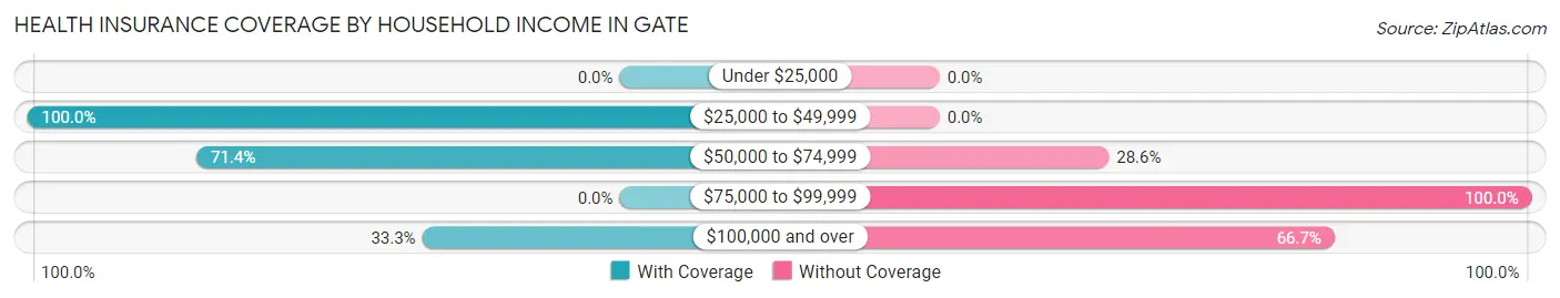 Health Insurance Coverage by Household Income in Gate