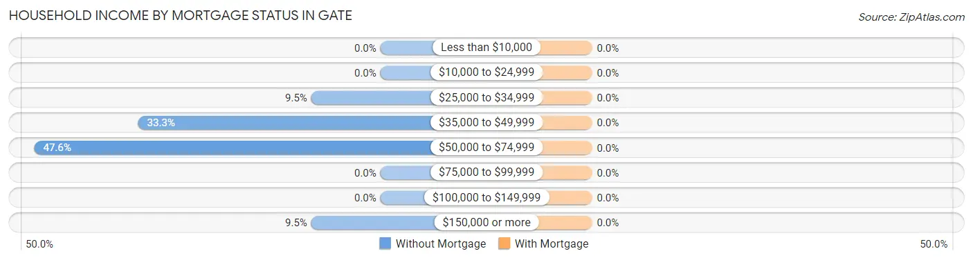 Household Income by Mortgage Status in Gate