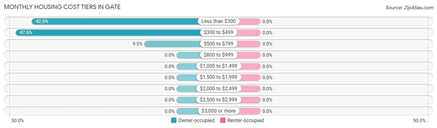 Monthly Housing Cost Tiers in Gate