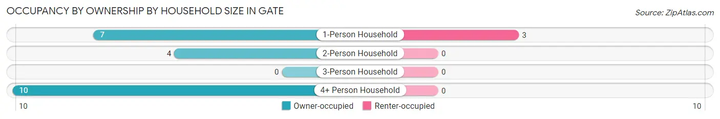 Occupancy by Ownership by Household Size in Gate