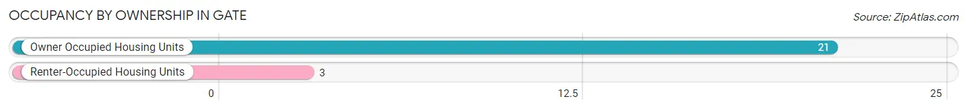 Occupancy by Ownership in Gate