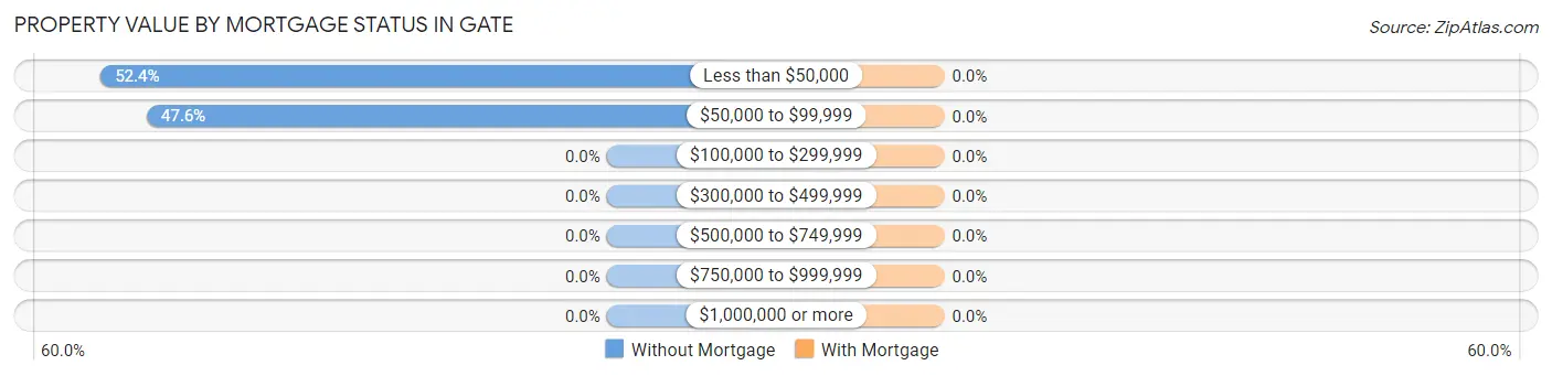 Property Value by Mortgage Status in Gate