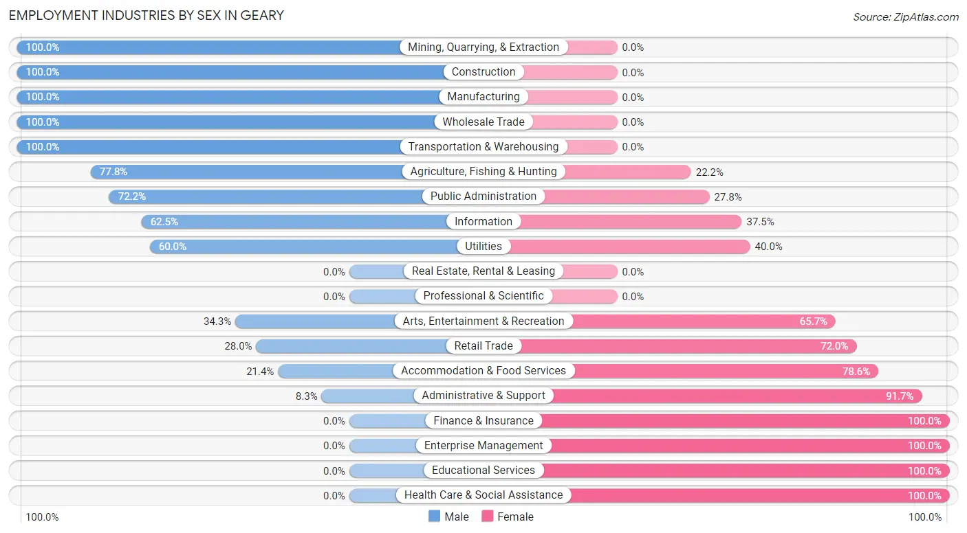 Employment Industries by Sex in Geary