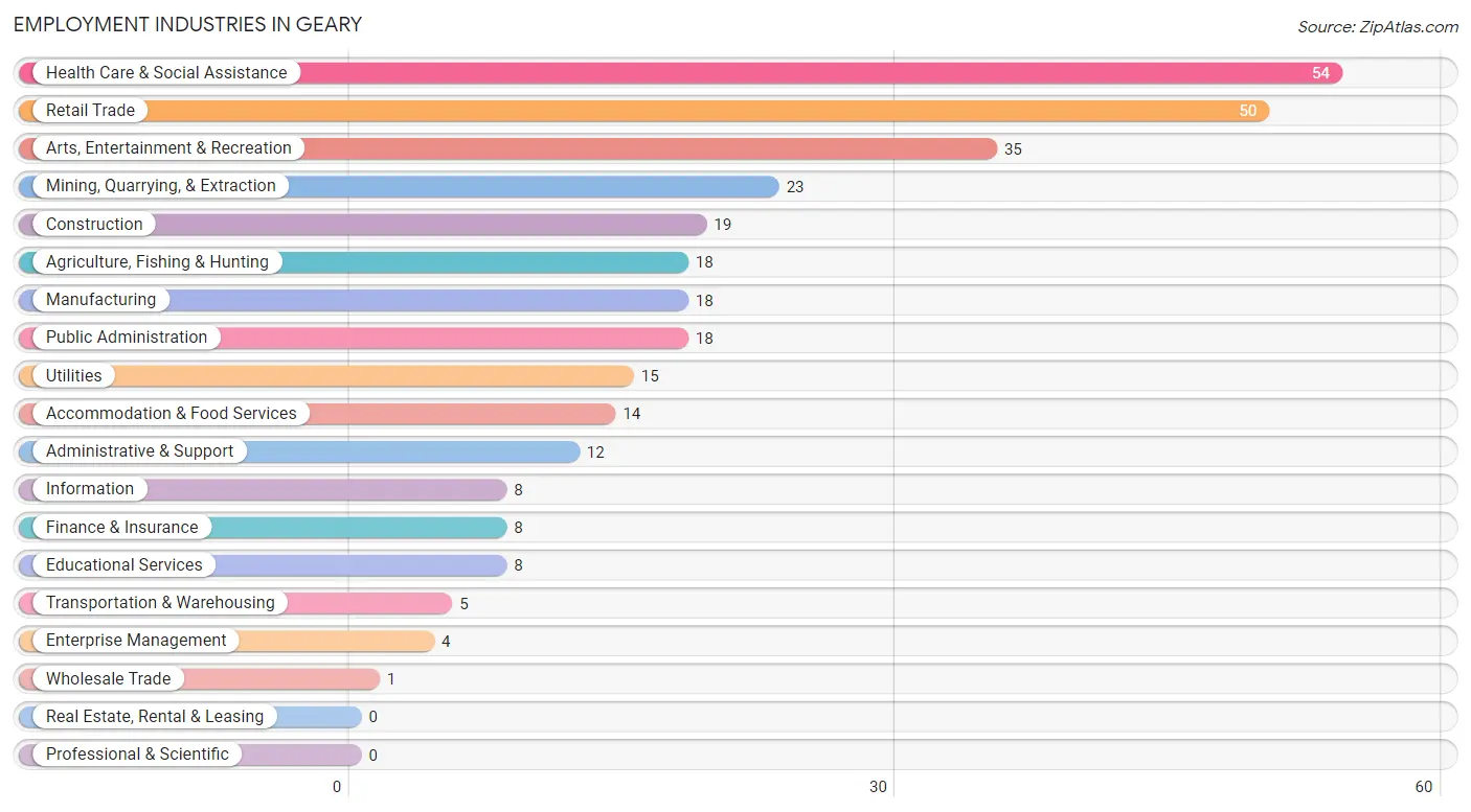 Employment Industries in Geary