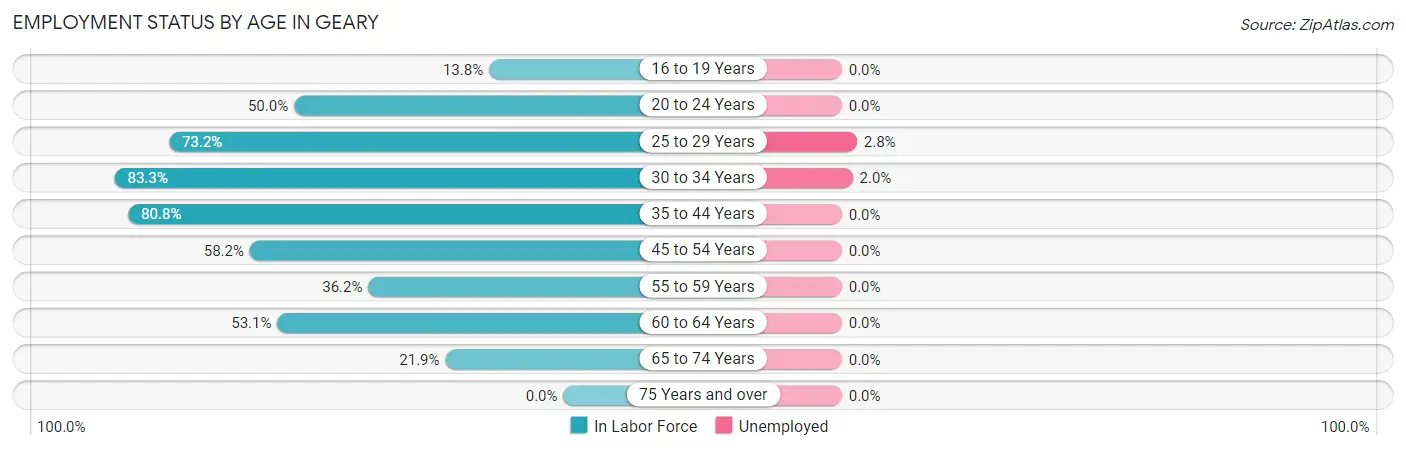Employment Status by Age in Geary