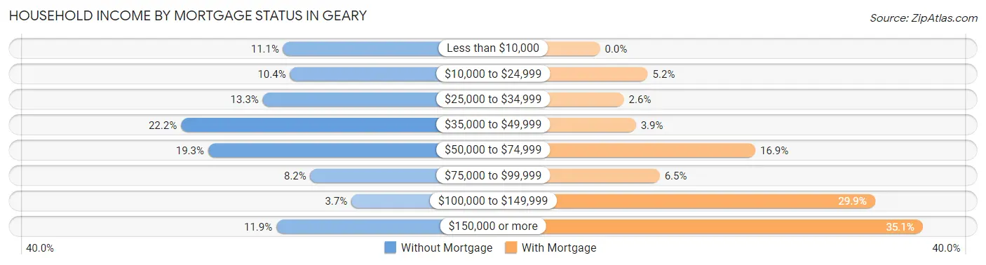 Household Income by Mortgage Status in Geary