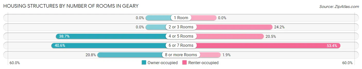 Housing Structures by Number of Rooms in Geary