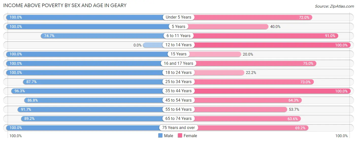 Income Above Poverty by Sex and Age in Geary