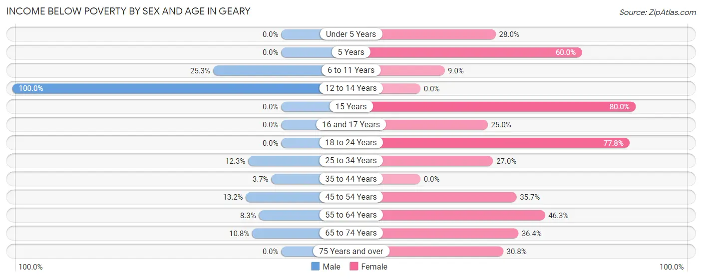 Income Below Poverty by Sex and Age in Geary