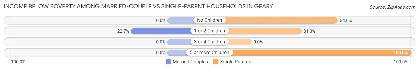 Income Below Poverty Among Married-Couple vs Single-Parent Households in Geary