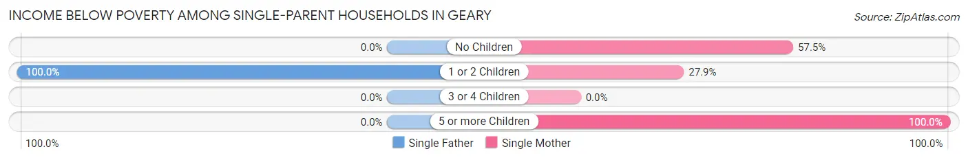 Income Below Poverty Among Single-Parent Households in Geary