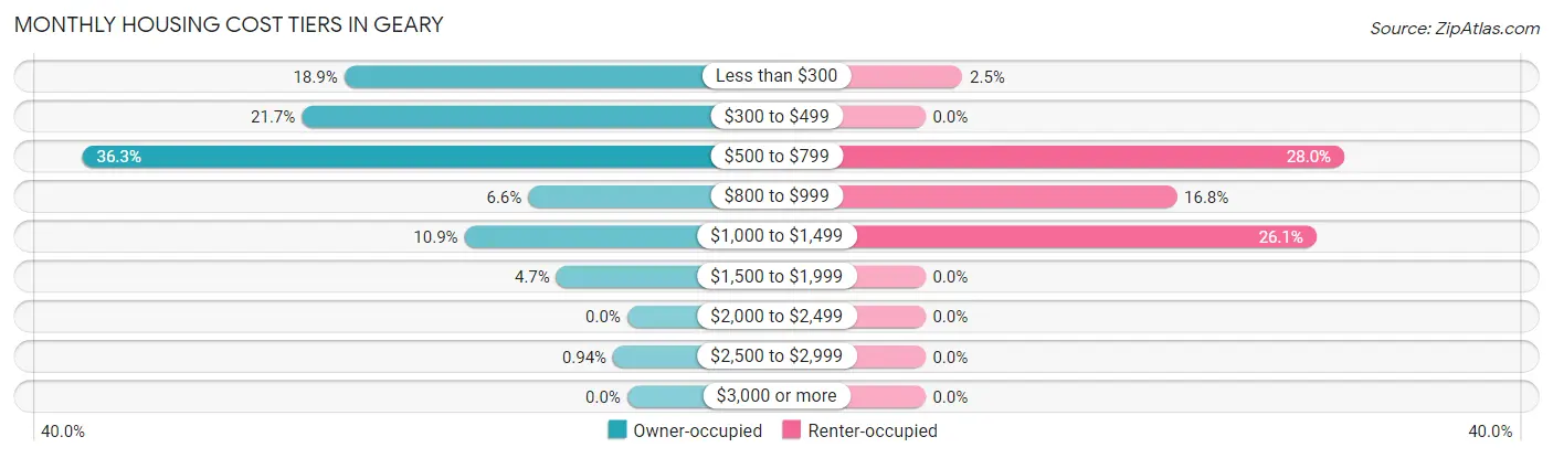 Monthly Housing Cost Tiers in Geary