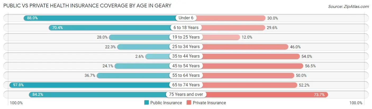 Public vs Private Health Insurance Coverage by Age in Geary
