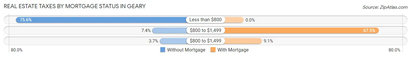 Real Estate Taxes by Mortgage Status in Geary