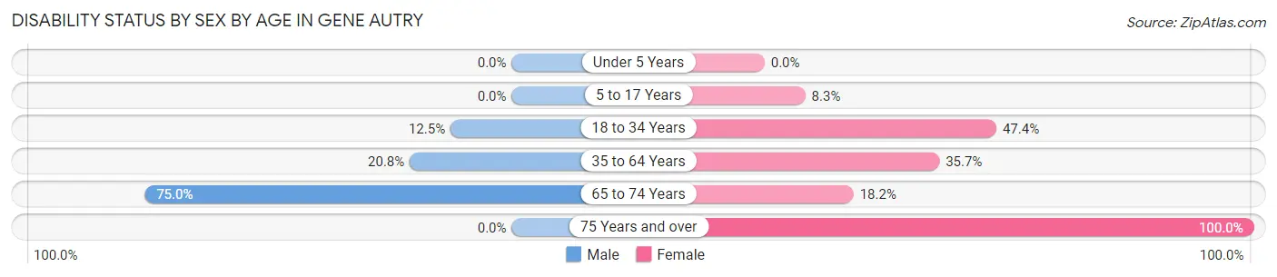 Disability Status by Sex by Age in Gene Autry