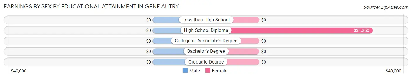 Earnings by Sex by Educational Attainment in Gene Autry