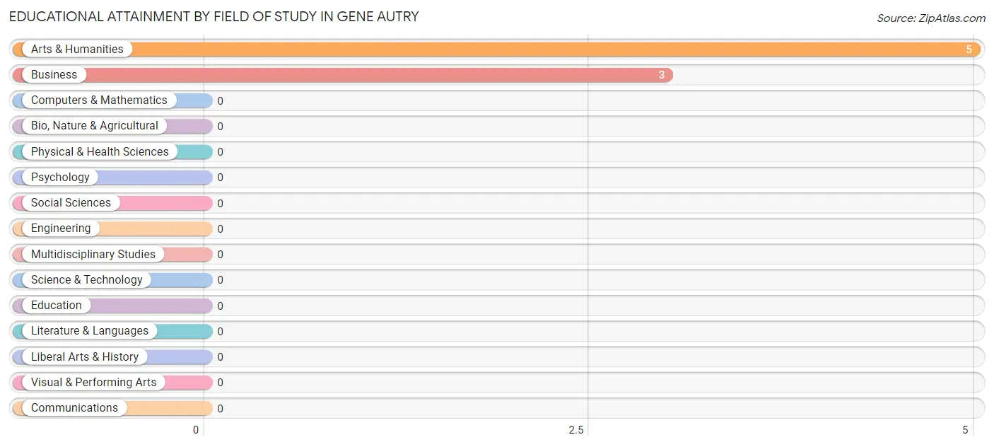 Educational Attainment by Field of Study in Gene Autry