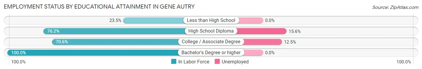 Employment Status by Educational Attainment in Gene Autry