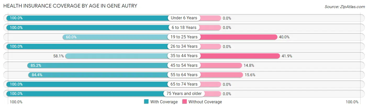 Health Insurance Coverage by Age in Gene Autry