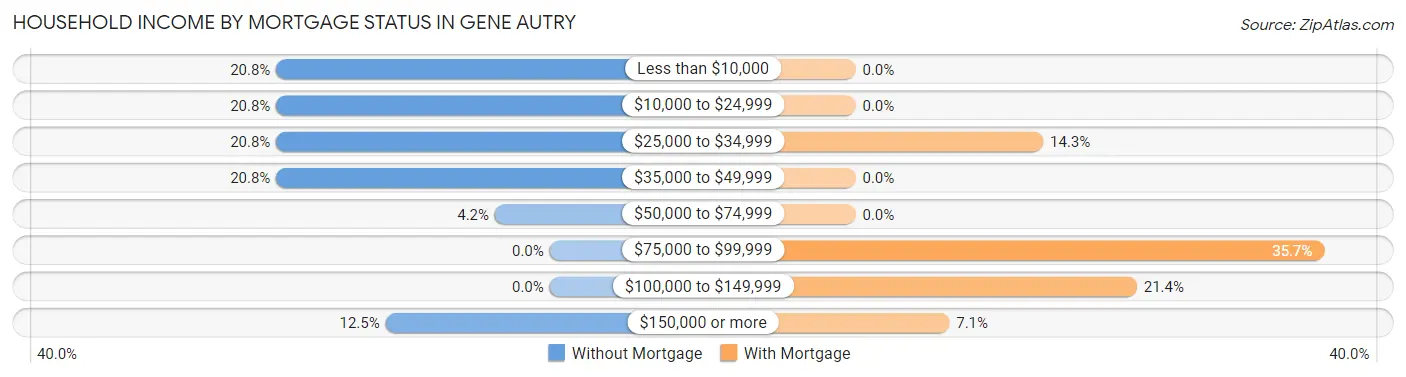 Household Income by Mortgage Status in Gene Autry