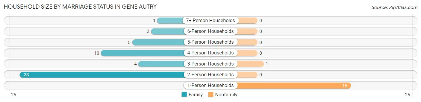 Household Size by Marriage Status in Gene Autry
