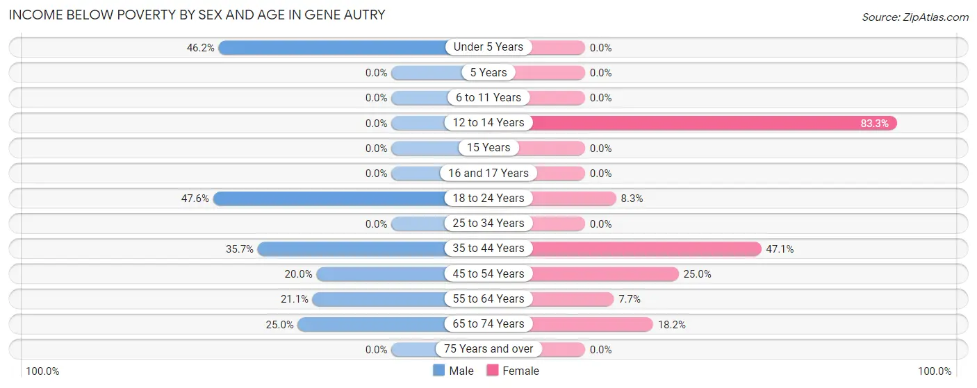 Income Below Poverty by Sex and Age in Gene Autry