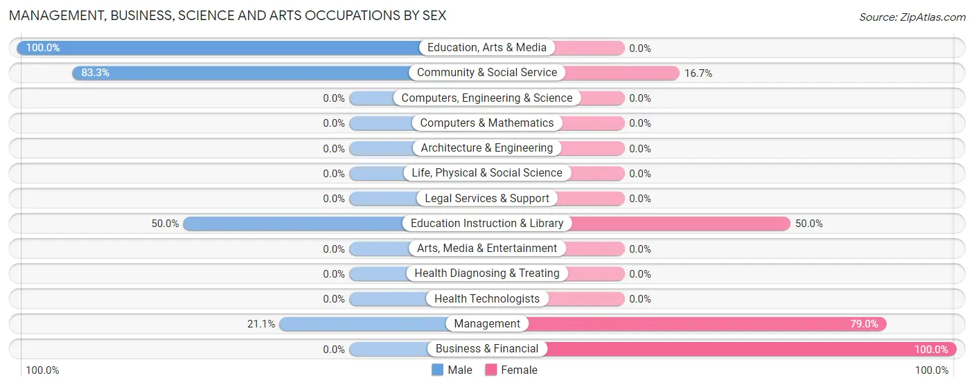Management, Business, Science and Arts Occupations by Sex in Gene Autry