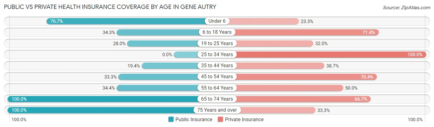 Public vs Private Health Insurance Coverage by Age in Gene Autry